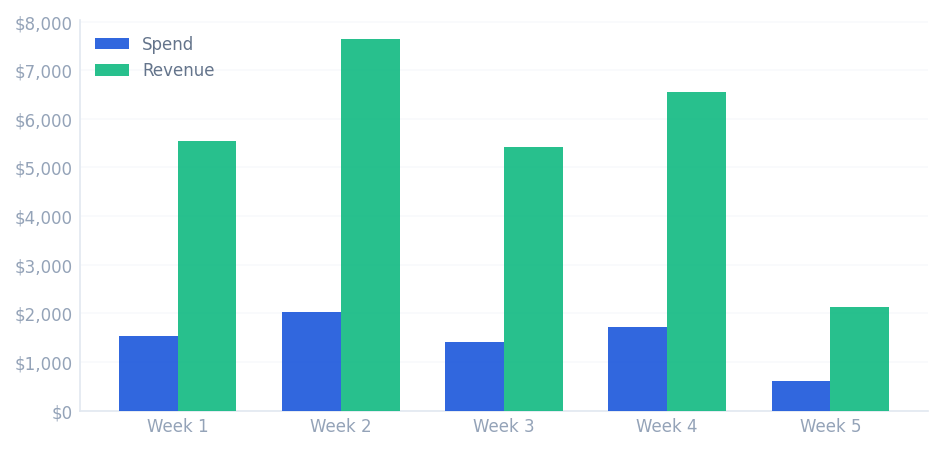 Spend vs Revenue Chart